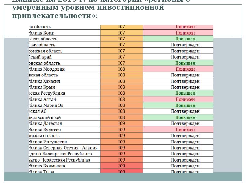 4 уровень список. Уровни инвестиционной привлекательности. Рейтинг стран по инвестиционной привлекательности. Регионы по инвестиционной привлекательности. Инвестиционная привлекательность стран мира.