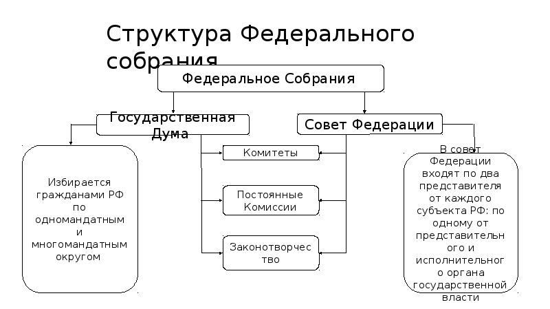 Сложный план федеральное собрание рф