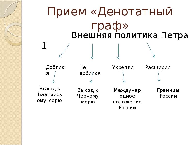 Денотатный граф презентация