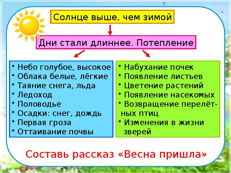 В гости к весне экскурсия презентация 2 класс окружающий мир плешаков