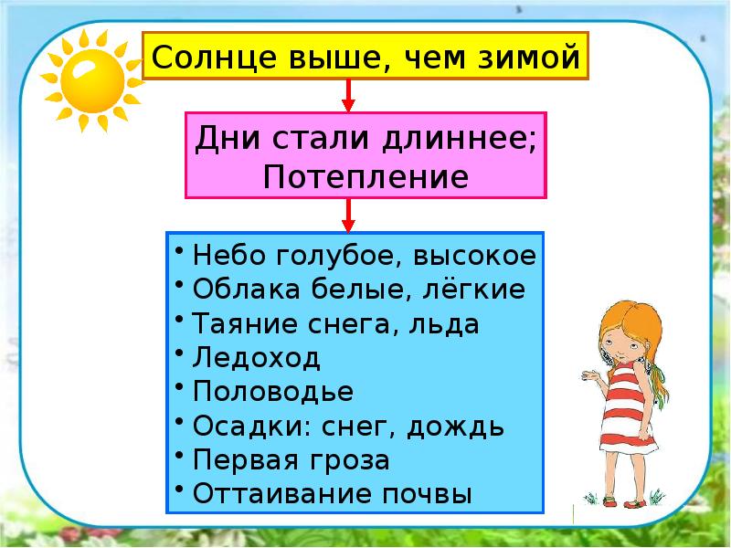 В гости к весне экскурсия презентация 2 класс окружающий мир плешаков