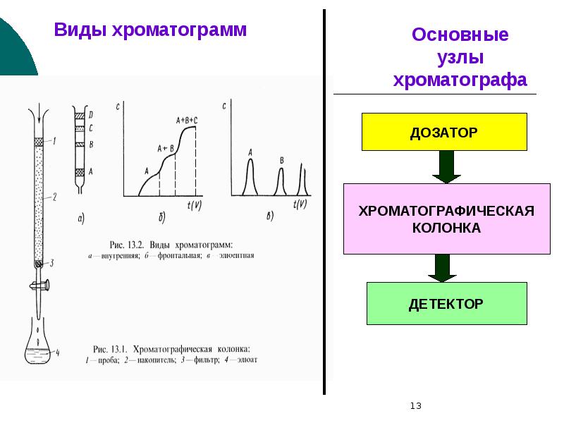 Газовая хроматография презентация