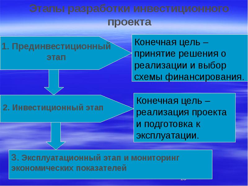 Этапы разработки инвестиционного проекта