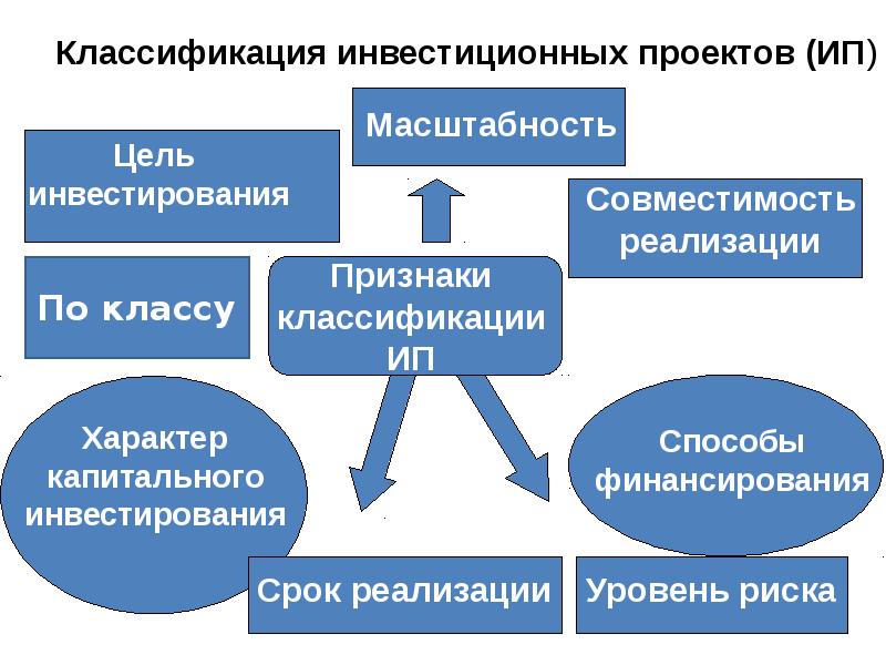 Сущность инвестиционных проектов