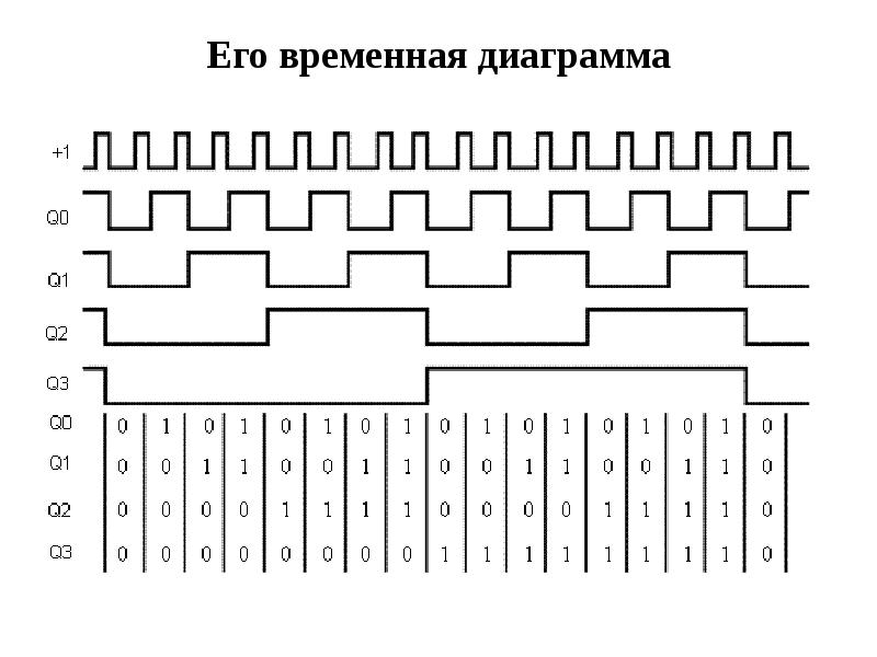 Как сделать временную диаграмму триггера