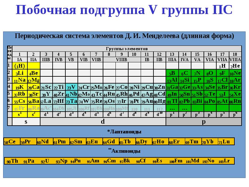 Номер группы элемента в периодической системе. Элементы побочной подгруппы. Побочная Подгруппа VII группы. Элементы 2 группы побочной подгруппы. Элементы 4 группы побочной подгруппы.