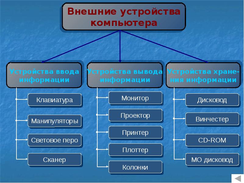 Программы необходимые для работы разных устройств подключенных к компьютеру