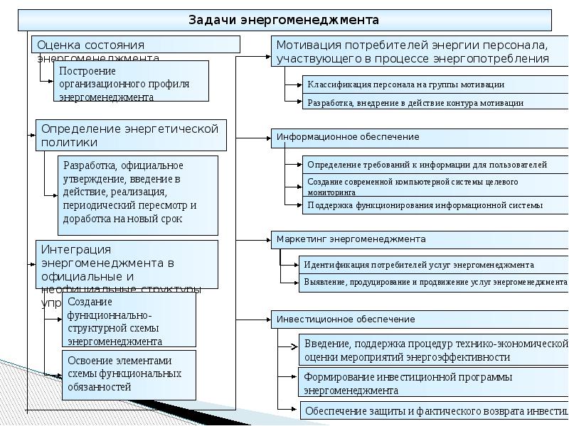 Управление проектами в энергетике