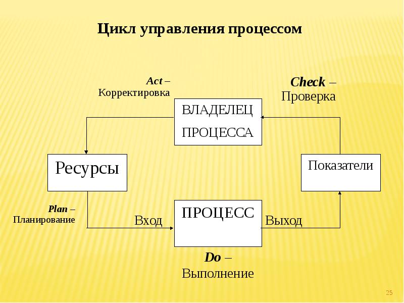 Цикл управления. Цикл процесса управления. Взаимосвязь и взаимообусловленность функций управленческого цикла. Цикличность в управлении государством. - Ресурсным циклом управляет.