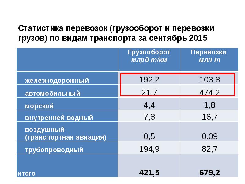 Грузооборот по видам транспорта. Статистика перевозок по видам транспорта. Грузооборот в России по видам транспорта. Статистика грузоперевозок по видам транспорта. Статистика грузооборота по видам транспорта.