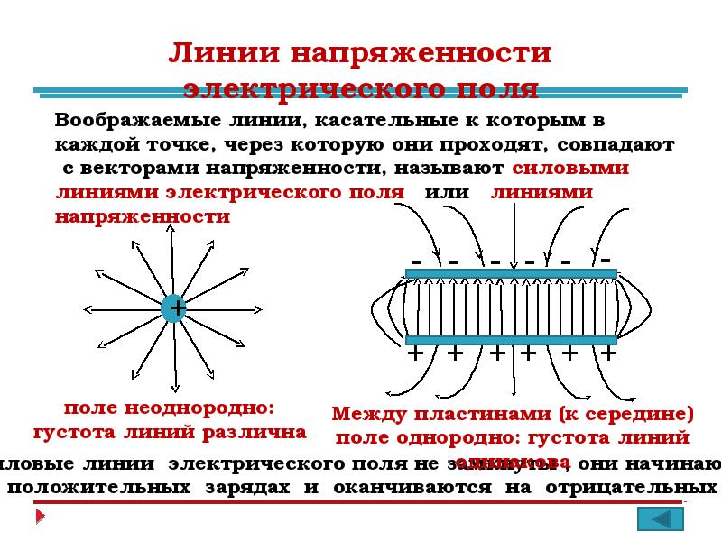 Схематическое изображение электрического поля