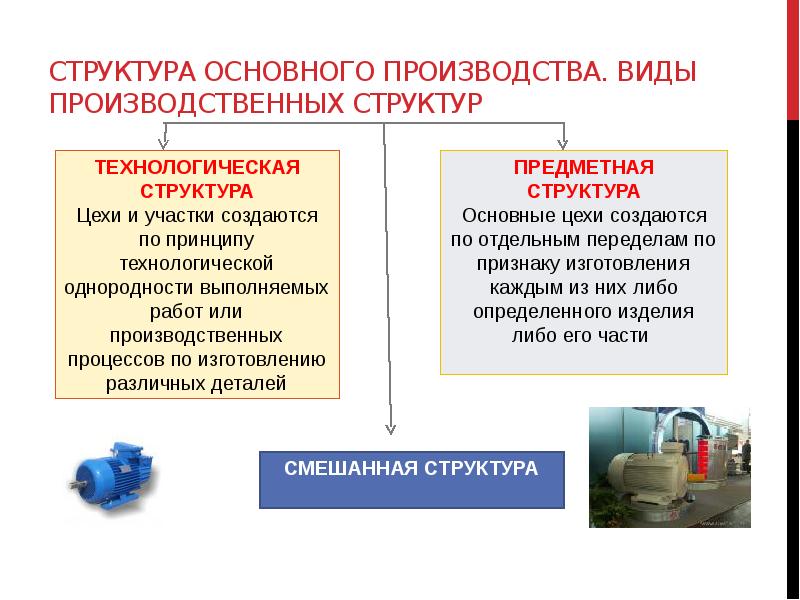 Понятие о производственном процессе презентация