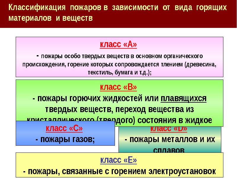 Пожары подразделяются на виды