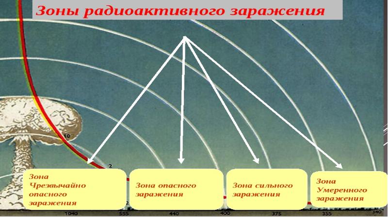 Поражающие факторы ветра. Защита от поражающих факторов ядерного взрыва. Поражающие факторы ядерного оружия. Поражающие факторы ядерного взрыва схема. Виды радиационного оружия.