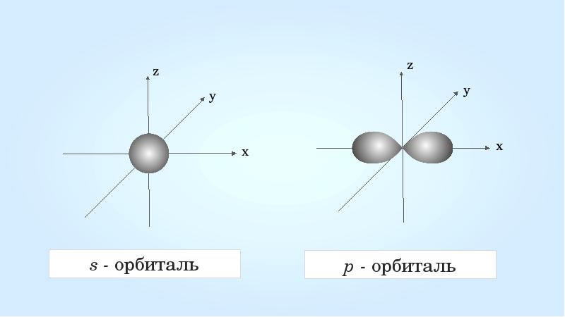 Электронные орбитали презентация