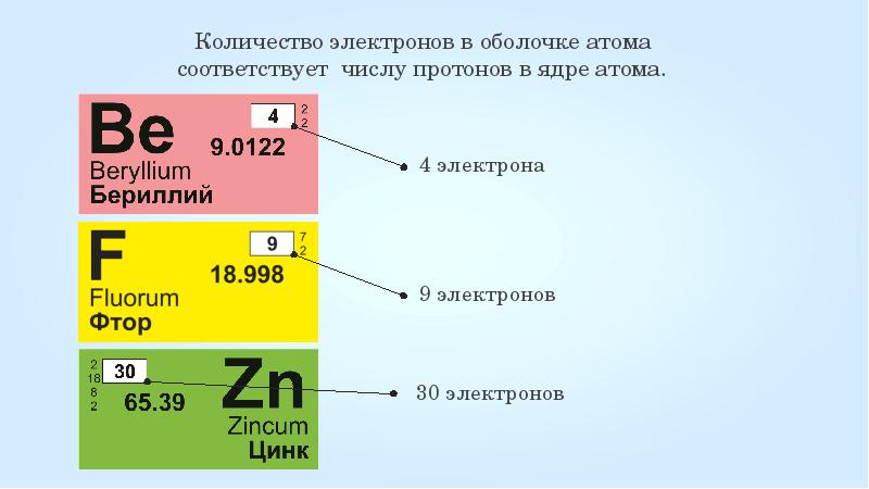 Число электронов соответствует. Количество электрона в атомн. Количество электронов в атоме. Общее число электронов в атоме фтора. Количество протонов нейтронов и электронов в атоме фтора.