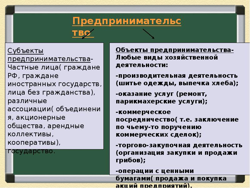 Предпринимательство в экономике план