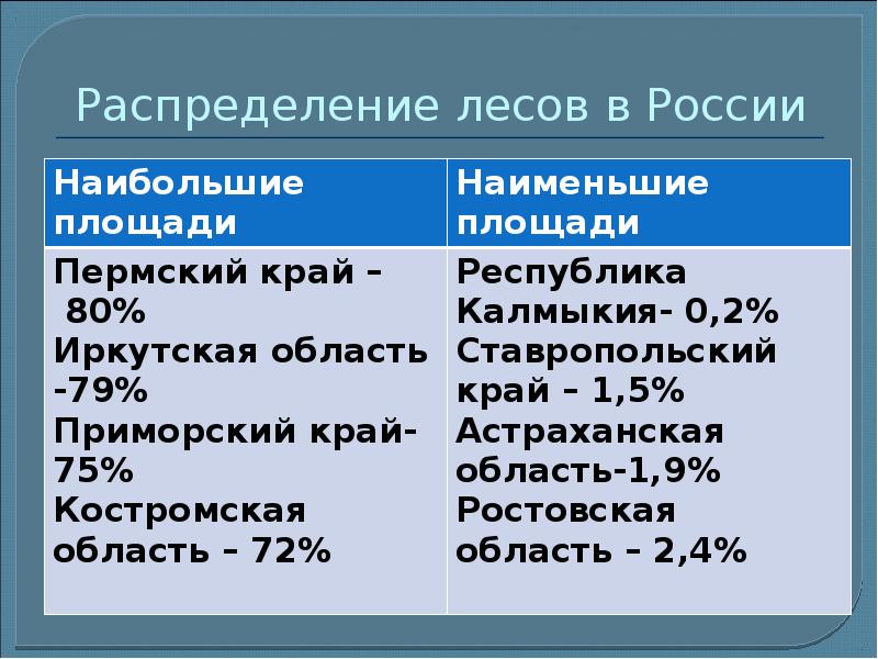 Лесная промышленность 9 класс география презентация