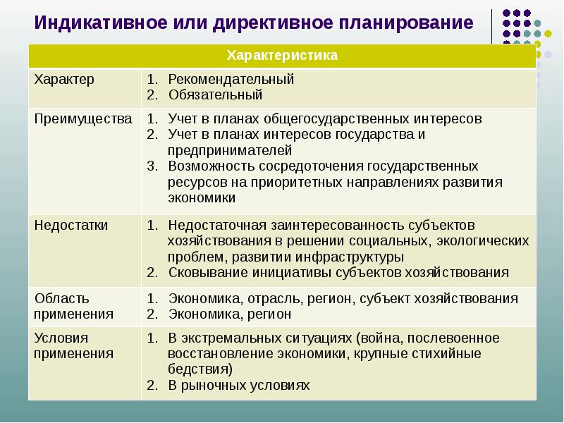 К общим признакам всех видов планов не относится директивность в реализации всех видов планов