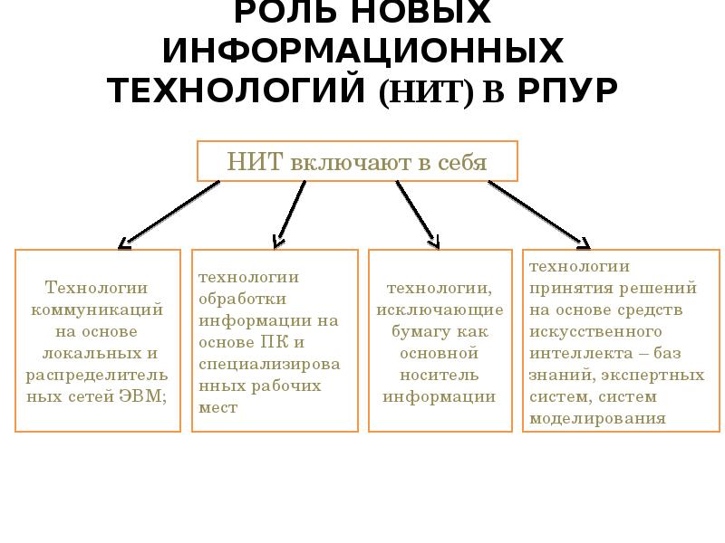 Новая роль. Информационные технологии нит. Новые информационные технологии (нит). Принципы новой информационной технологии (нит).. Составляющие нит.