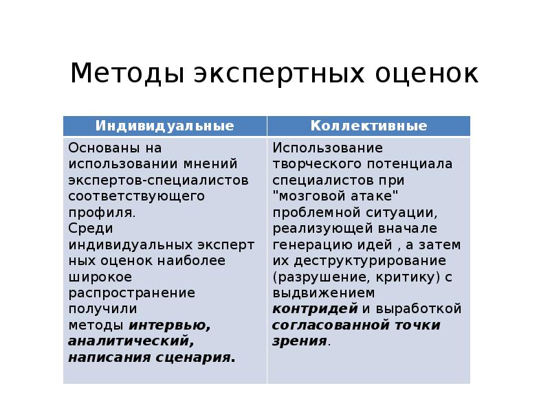 Диагностика ситуации. Плюсы и минусы метода экспертных оценок. В методы индивидуальных экспертных оценок входит. Экспертные методы методы экономического роста. Метод экспертных оценок в анализе потенциала социальной сферы..