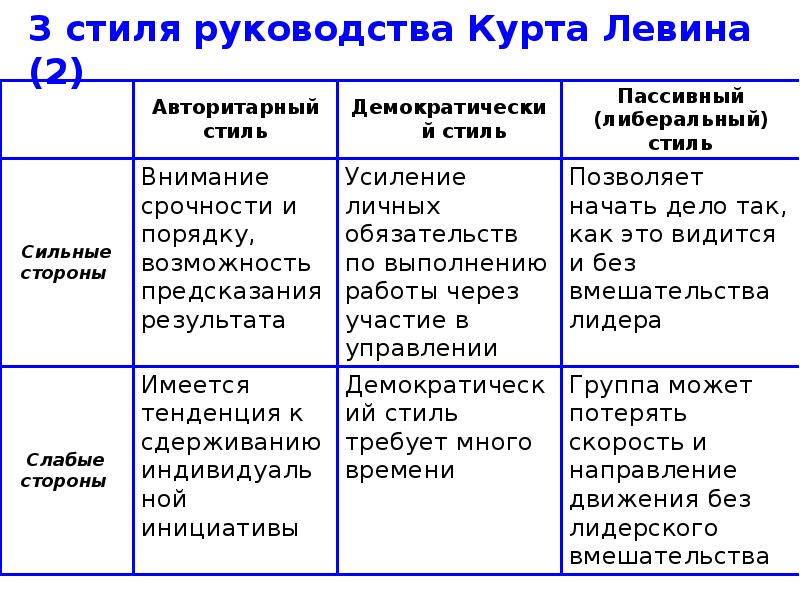 Какие 3 стиля