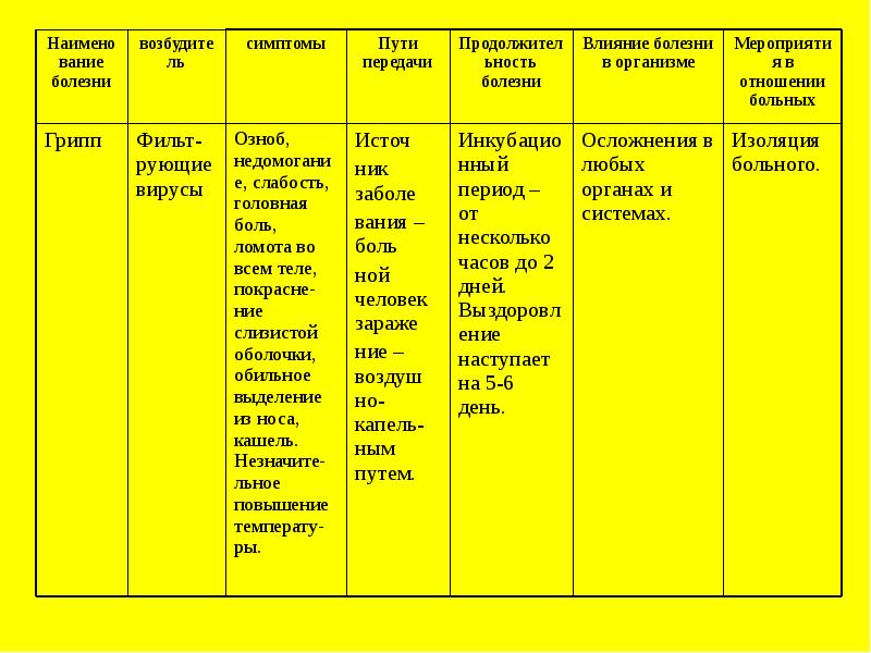 Инфекционные болезни их классификация и профилактика презентация