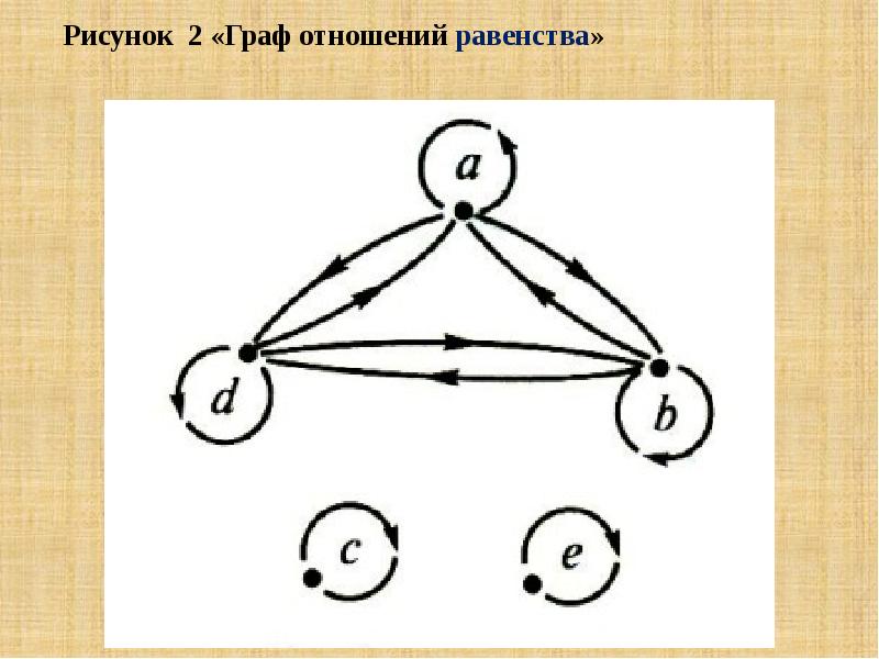 Соответствии с рисунком 2. Граф отношения. Отношения между графами. Граф с равенством. Отношение равенства графом.