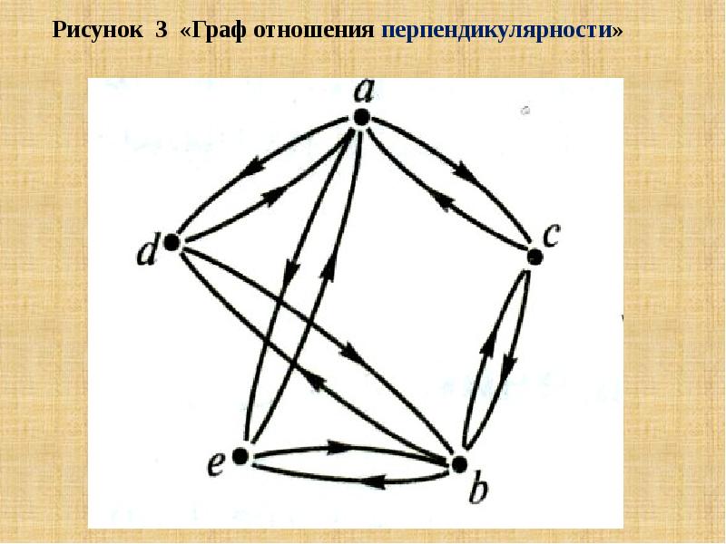 Отношения между элементами. Графы отношений. Отношения графов. Отношения на множестве графов. Графы отношений множеств.