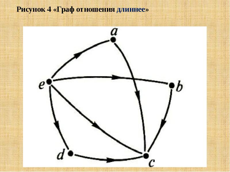 Графе 4. Граф отношения. Граф отношения длиннее. Построить Граф отношения. Граф отношения на множестве.