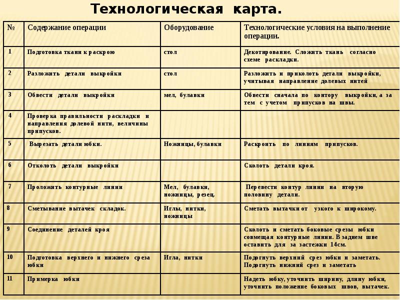 Техническая карта по технологии 6 класс для девочек юбка