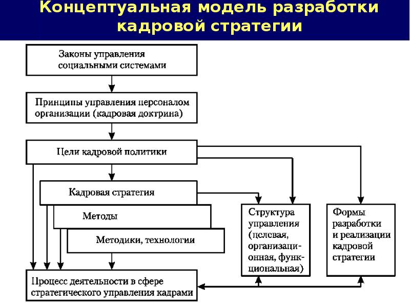 Модель стратегии организации. Разработка стратегии управления персоналом организации. Управленческую (кадровую) модель. Концептуальная схема системы управления персоналом. Модель стратегического управления персоналом.