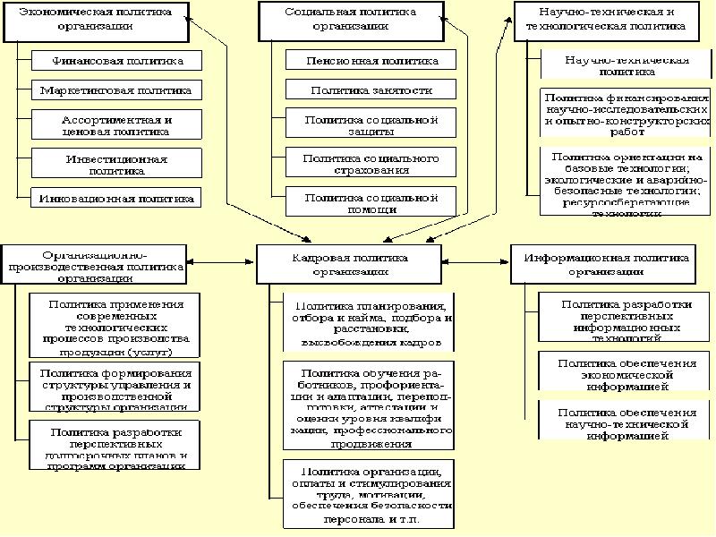 Реферат: Кадровая политика организации 6