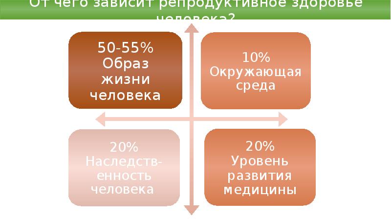 Факторы разрушающие репродуктивное здоровье женщины презентация