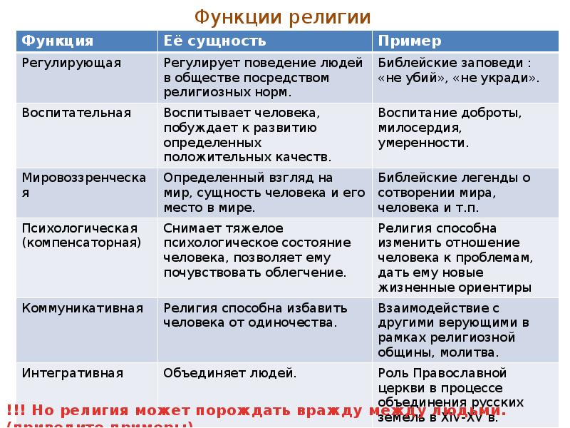 Функции обществознания примеры. Функции религии. Функции религии с примерами. Функции религии таблица. Религия функции религии.