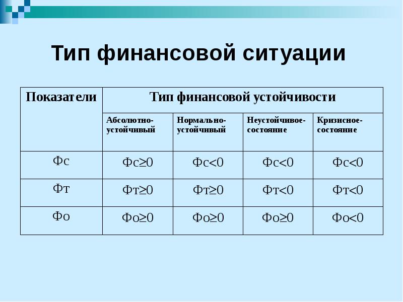 Финансовая ситуация. Тип финансовой ситуации. Номер типа финансовой ситуации. Показатели типа финансовой ситуации. Типы финансовой устойчивости.