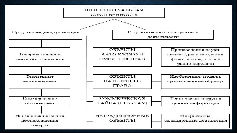 Схема классификации вещей в гражданском праве