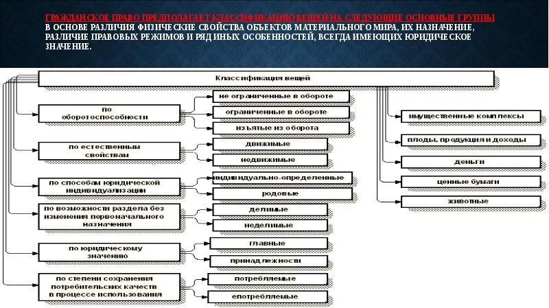 Схема классификации вещей в гражданском праве