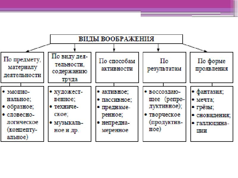 Воображение психический процесс презентация