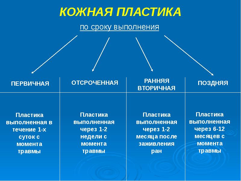 Пластика кожи. Первичная кожная пластика. Первичная кожная пластика сроки. Ранняя кожная пластика.