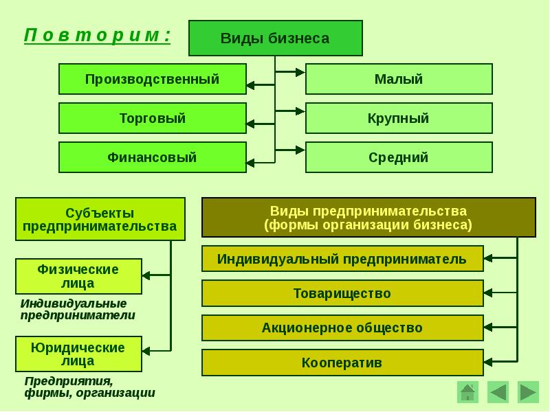 Особенности бизнес плана для малого предприятия реферат