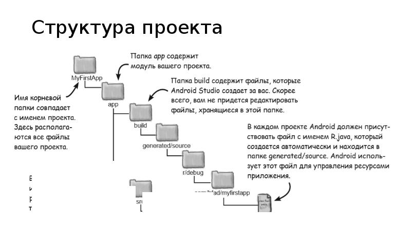 Структура проекта это