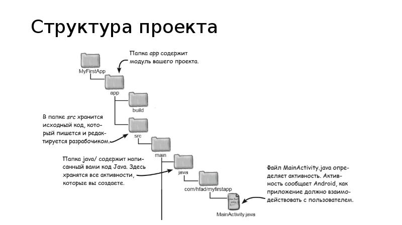 Структура проекта mvc