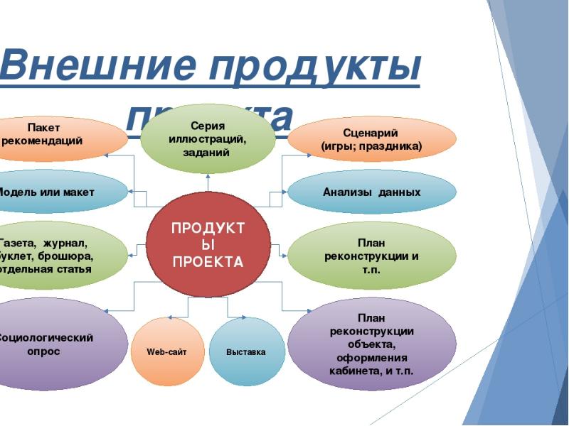 Возможные продукты проекта