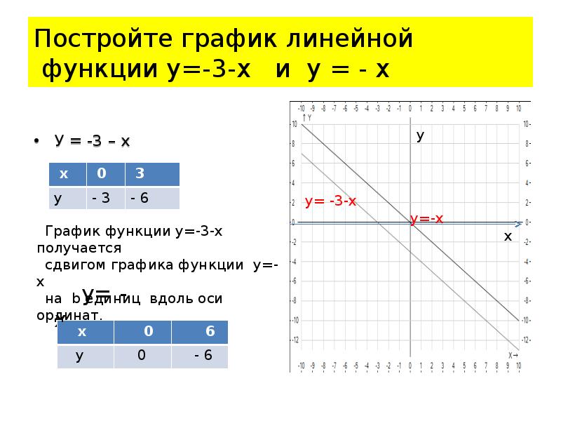 График линейной функции презентация