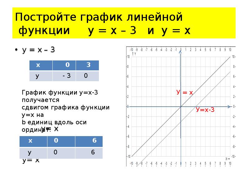 Схема построения линейной функции