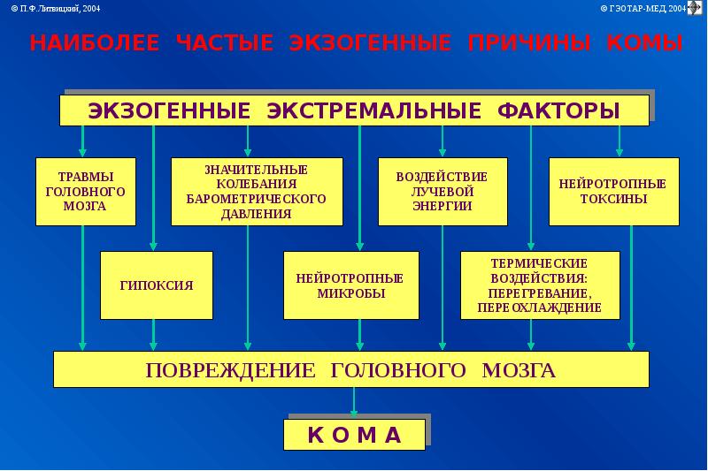 Экстремальные состояния презентация