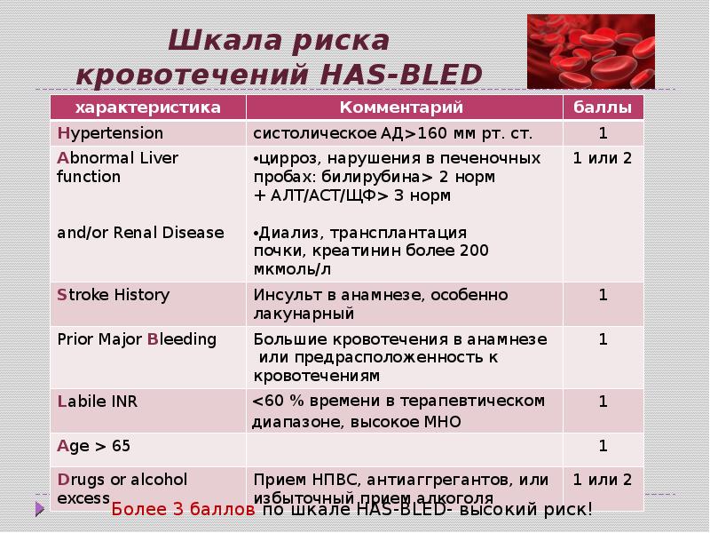 Риск кровотечения. Шкала риск кровотечения. Шкала рисков кровотечений. Риск кровотечения по шкале has-Bled калькулятор. Шкала риска кровотечений has-Bled.
