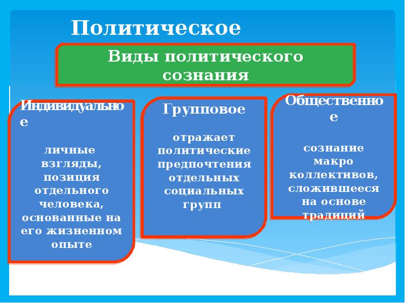 Политическое сознание план