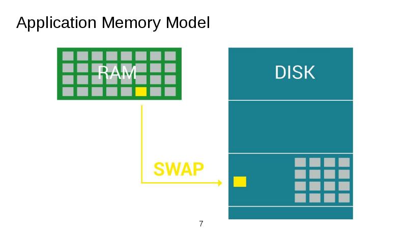 Application Memory Model